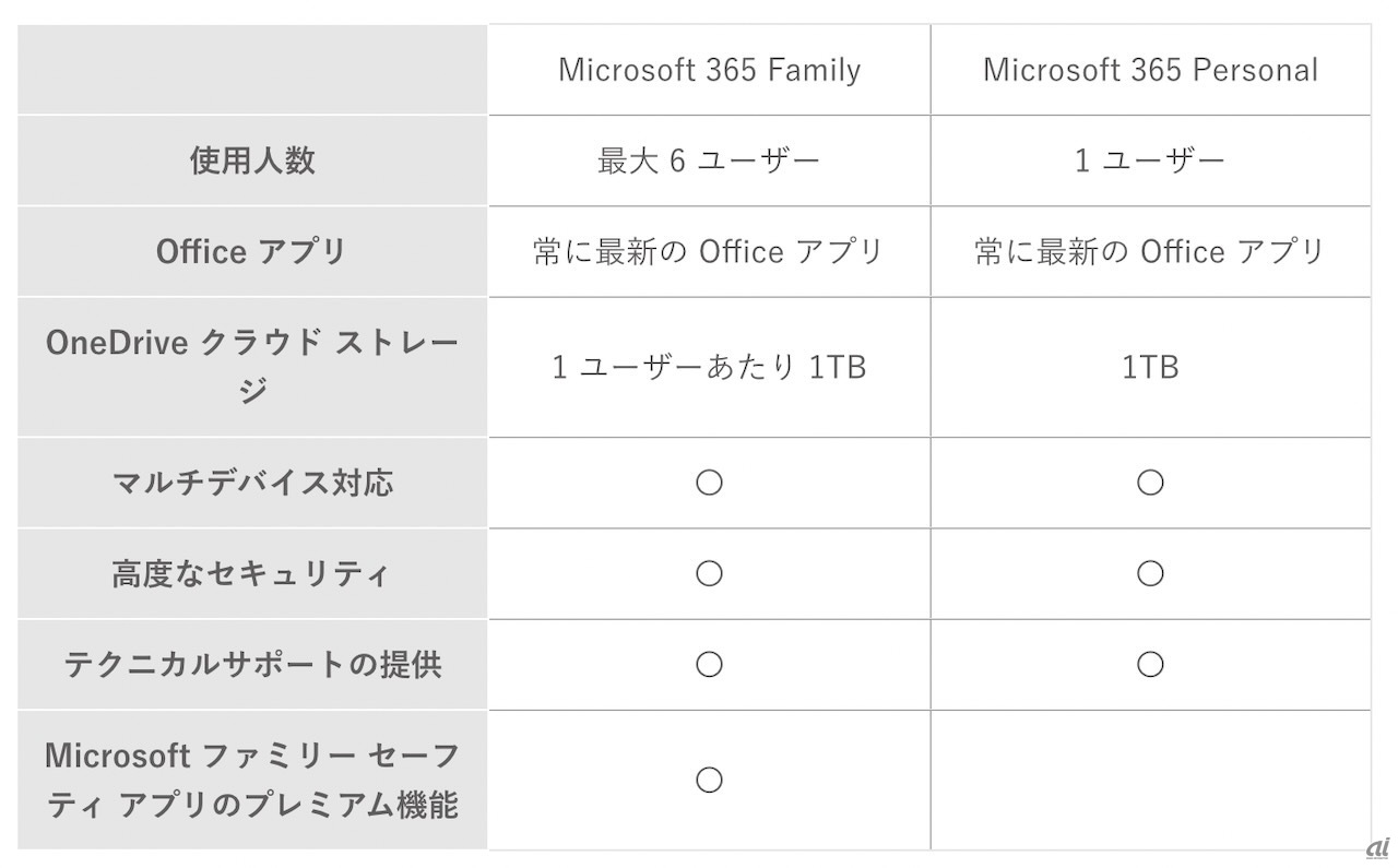 Microsoft 365 FamilyとMicrosoft 365 Personalの比較